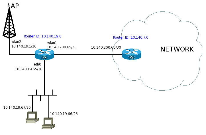 Τοπολογία του δικτύου για το παράδειγμα του OSPF
