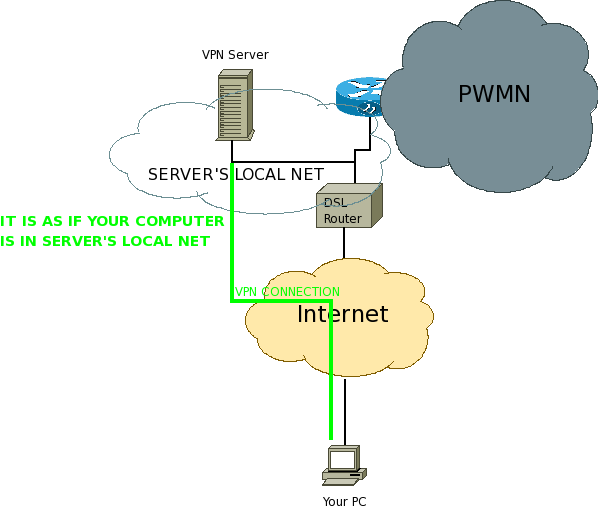 Vpn from internet to pwmn.png
