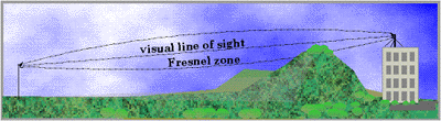 Line of sight-Fresnel zone.gif